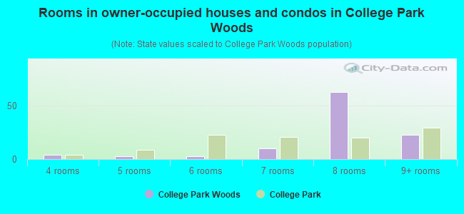 Rooms in owner-occupied houses and condos in College Park Woods