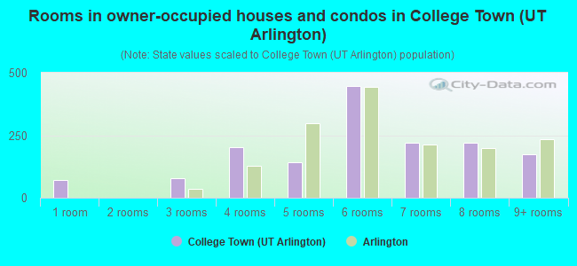 Rooms in owner-occupied houses and condos in College Town (UT Arlington)