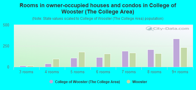 Rooms in owner-occupied houses and condos in College of Wooster (The College Area)