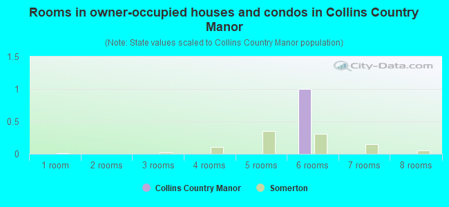 Rooms in owner-occupied houses and condos in Collins Country Manor