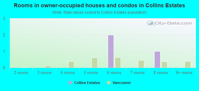 Rooms in owner-occupied houses and condos in Collins Estates