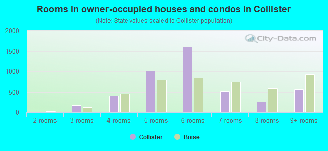Rooms in owner-occupied houses and condos in Collister