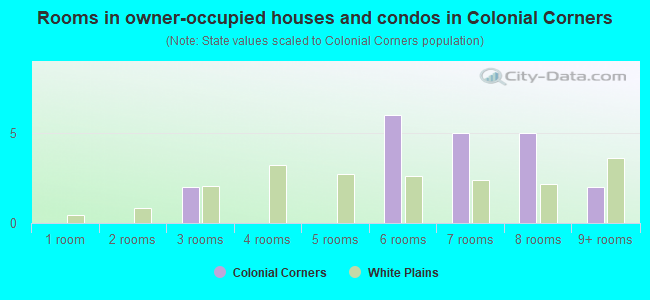 Rooms in owner-occupied houses and condos in Colonial Corners