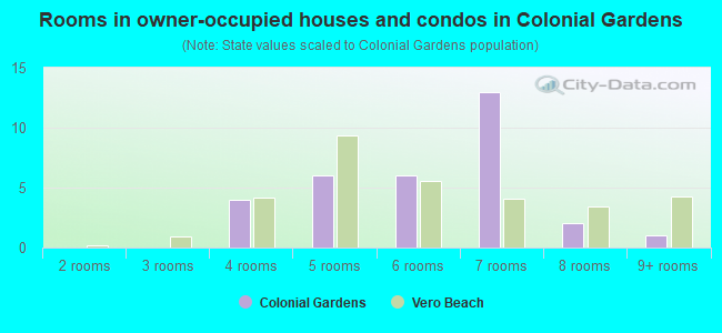 Rooms in owner-occupied houses and condos in Colonial Gardens