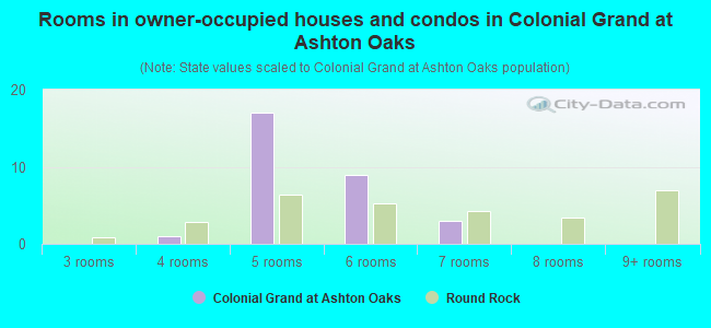 Rooms in owner-occupied houses and condos in Colonial Grand at Ashton Oaks