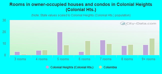 Rooms in owner-occupied houses and condos in Colonial Heights (Colonial Hts.)