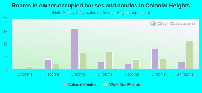 Rooms in owner-occupied houses and condos in Colonial Heights