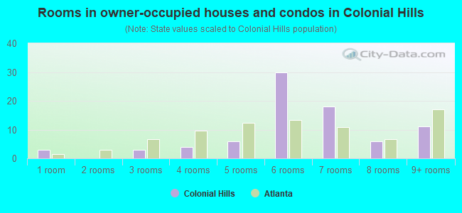 Rooms in owner-occupied houses and condos in Colonial Hills