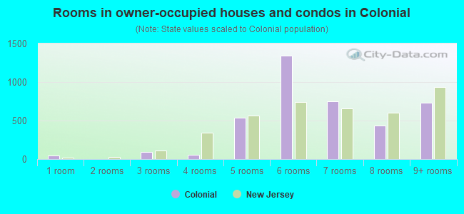 Rooms in owner-occupied houses and condos in Colonial