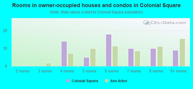 Rooms in owner-occupied houses and condos in Colonial Square