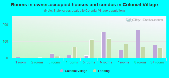 Rooms in owner-occupied houses and condos in Colonial Village