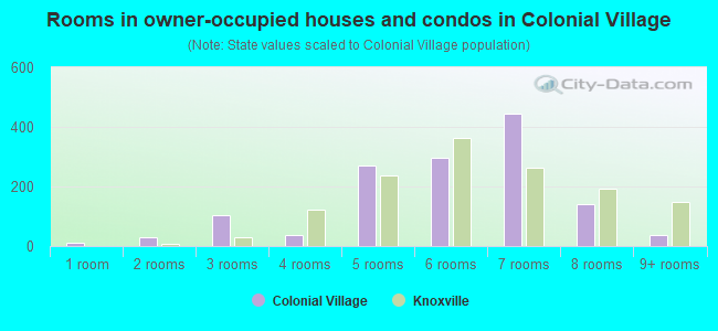 Rooms in owner-occupied houses and condos in Colonial Village