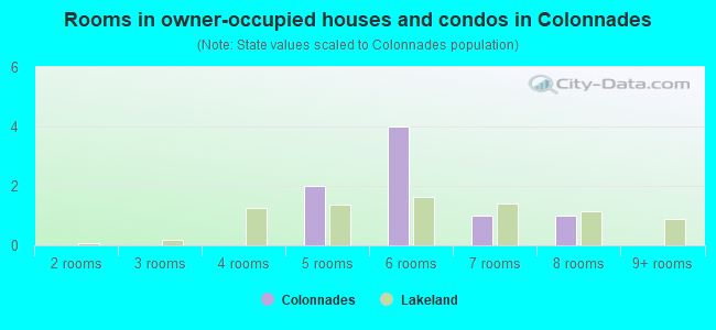 Rooms in owner-occupied houses and condos in Colonnades