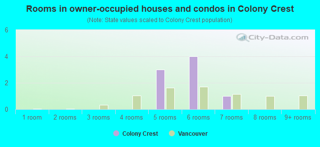 Rooms in owner-occupied houses and condos in Colony Crest
