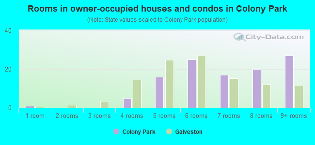 Rooms in owner-occupied houses and condos in Colony Park
