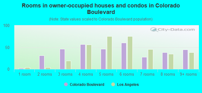 Rooms in owner-occupied houses and condos in Colorado Boulevard