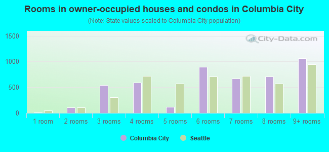 Rooms in owner-occupied houses and condos in Columbia City