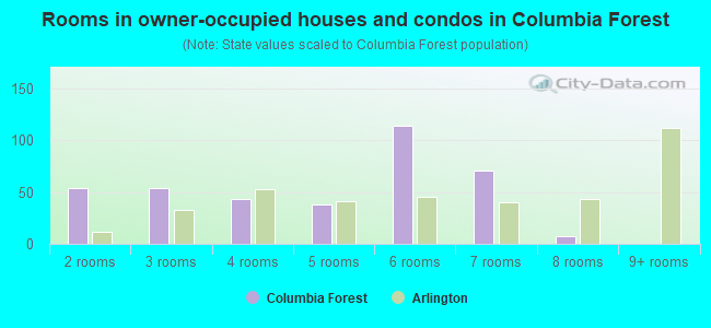 Rooms in owner-occupied houses and condos in Columbia Forest