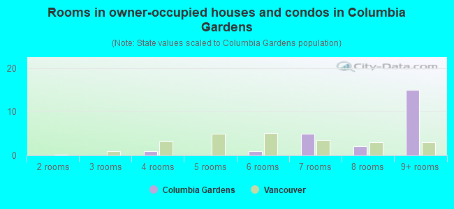Rooms in owner-occupied houses and condos in Columbia Gardens