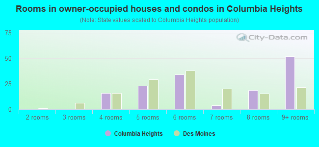 Rooms in owner-occupied houses and condos in Columbia Heights