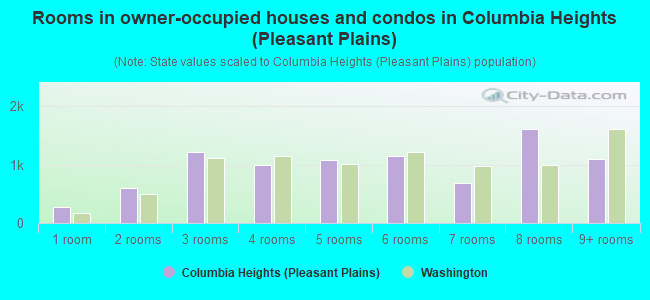 Rooms in owner-occupied houses and condos in Columbia Heights (Pleasant Plains)