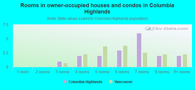 Rooms in owner-occupied houses and condos in Columbia Highlands