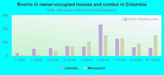 Rooms in owner-occupied houses and condos in Columbia