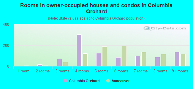 Rooms in owner-occupied houses and condos in Columbia Orchard
