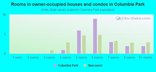 Rooms in owner-occupied houses and condos in Columbia Park
