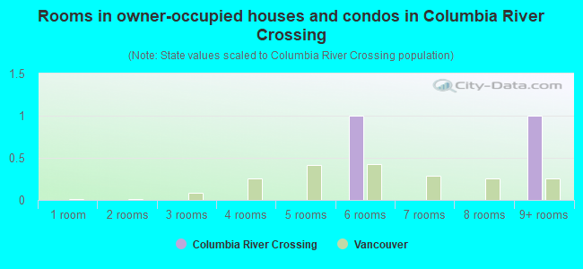 Rooms in owner-occupied houses and condos in Columbia River Crossing