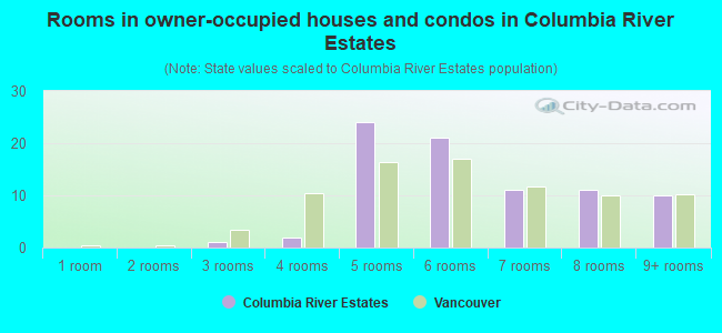 Rooms in owner-occupied houses and condos in Columbia River Estates