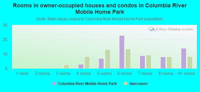 Rooms in owner-occupied houses and condos in Columbia River Mobile Home Park