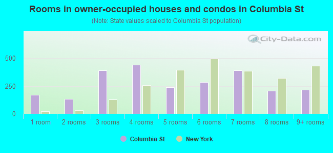 Rooms in owner-occupied houses and condos in Columbia St