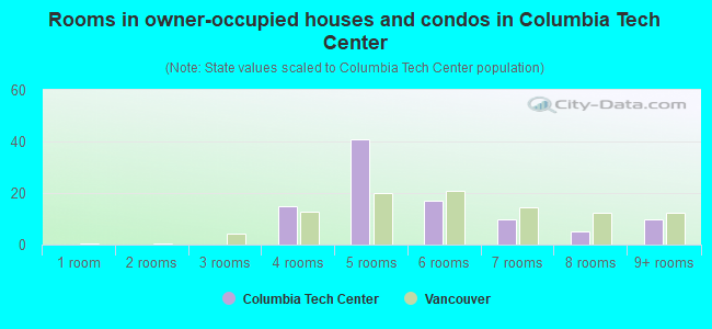 Rooms in owner-occupied houses and condos in Columbia Tech Center