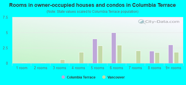 Rooms in owner-occupied houses and condos in Columbia Terrace
