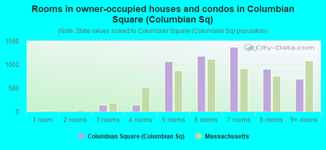 Rooms in owner-occupied houses and condos in Columbian Square (Columbian Sq)