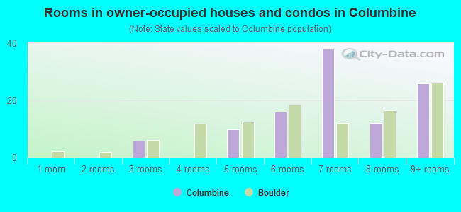 Rooms in owner-occupied houses and condos in Columbine