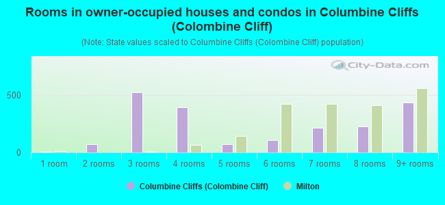 Rooms in owner-occupied houses and condos in Columbine Cliffs (Colombine Cliff)