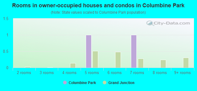 Rooms in owner-occupied houses and condos in Columbine Park