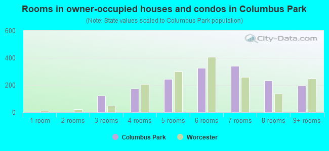 Rooms in owner-occupied houses and condos in Columbus Park