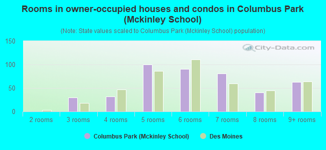 Rooms in owner-occupied houses and condos in Columbus Park (Mckinley School)