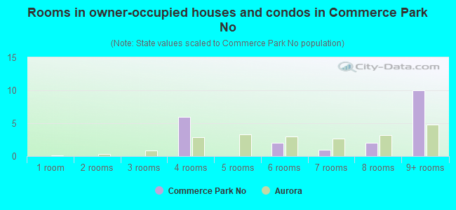 Rooms in owner-occupied houses and condos in Commerce Park No