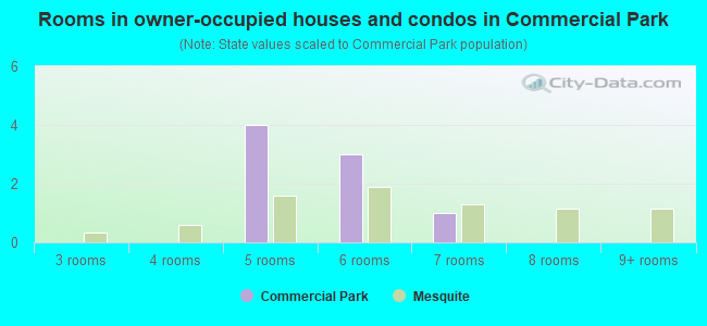 Rooms in owner-occupied houses and condos in Commercial Park