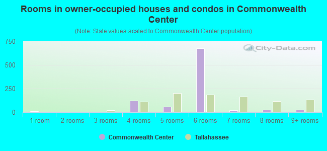 Rooms in owner-occupied houses and condos in Commonwealth Center