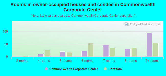 Rooms in owner-occupied houses and condos in Commonwealth Corporate Center