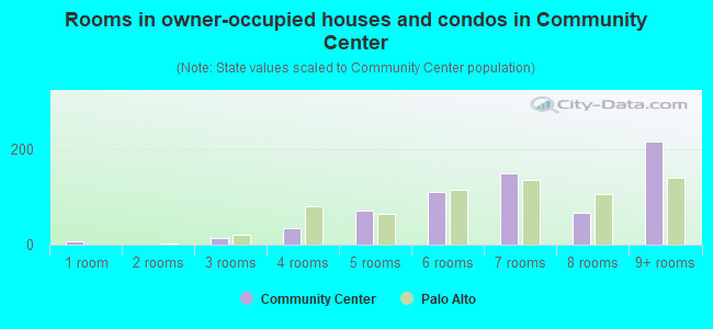 Rooms in owner-occupied houses and condos in Community Center