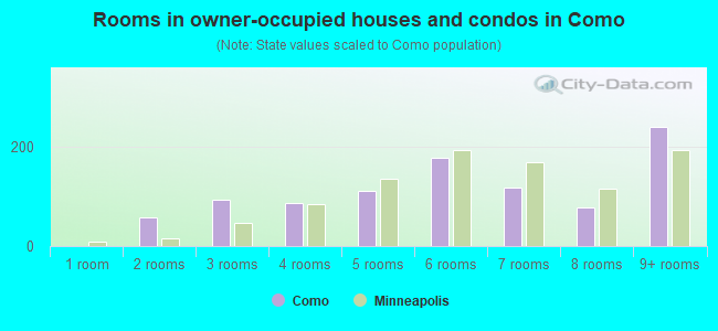 Rooms in owner-occupied houses and condos in Como