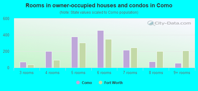 Rooms in owner-occupied houses and condos in Como