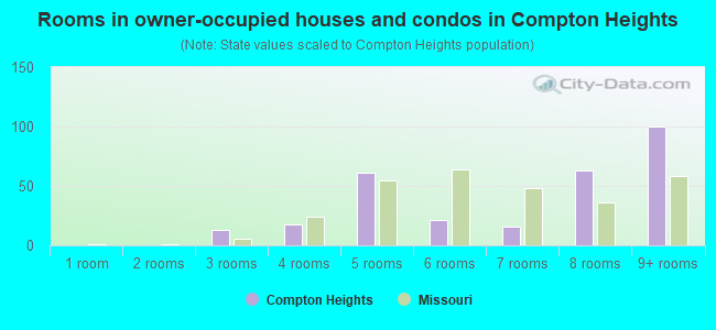 Rooms in owner-occupied houses and condos in Compton Heights