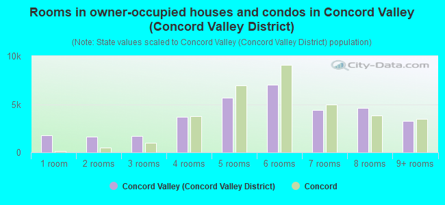 Rooms in owner-occupied houses and condos in Concord Valley (Concord Valley District)